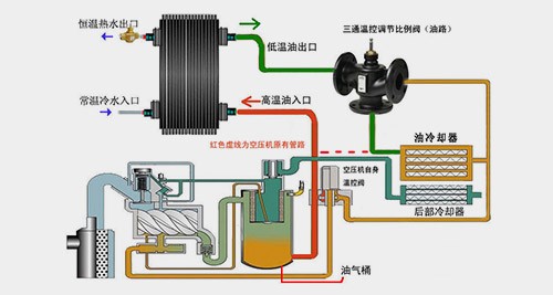 空壓機(jī)余熱回收系統(tǒng)的優(yōu)勢有哪些？