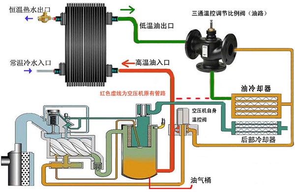 空壓機(jī)余熱回收系統(tǒng)的優(yōu)勢有哪些？